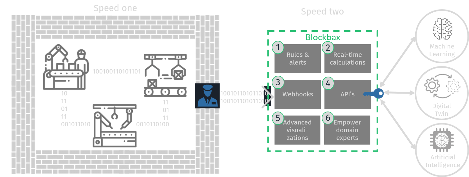 Two-speed data architecture