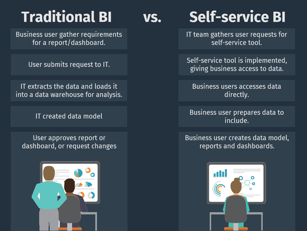 Traditional BI vs. Self-service BI