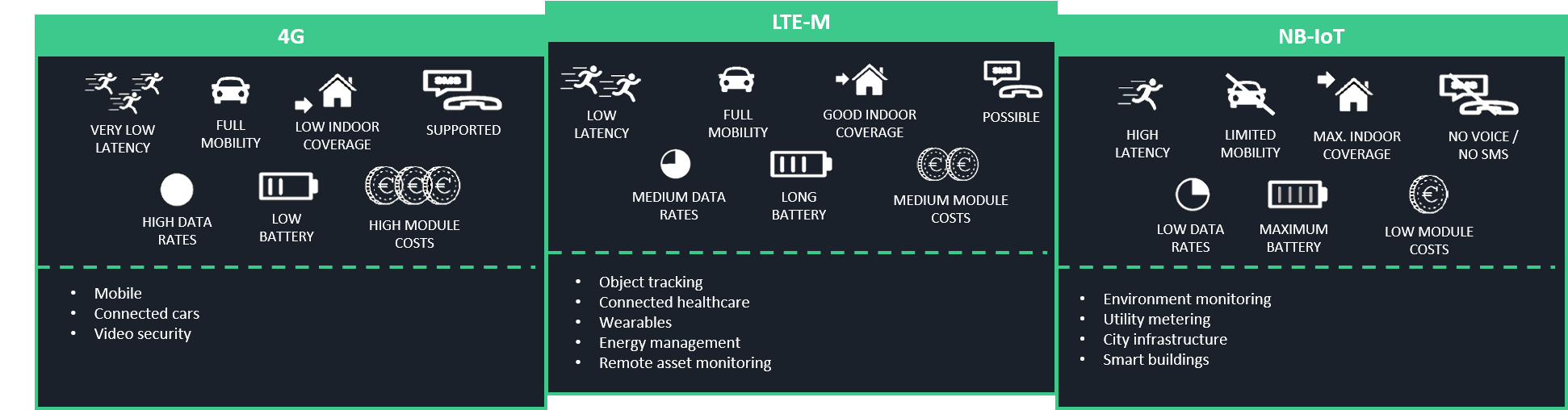 Comparison between 4G, LTE-M and NB-IoT