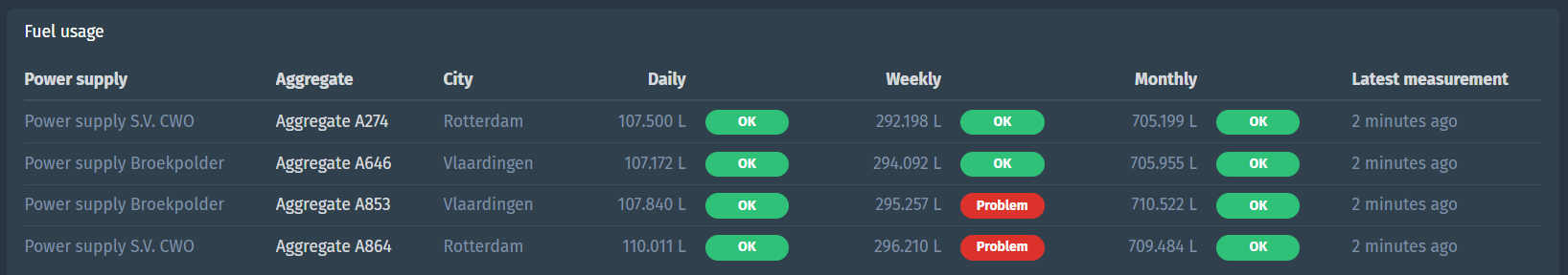 Fuel levels calculated with date functions