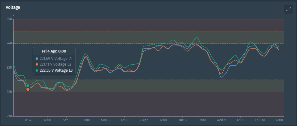 Subject type dashboard permissions