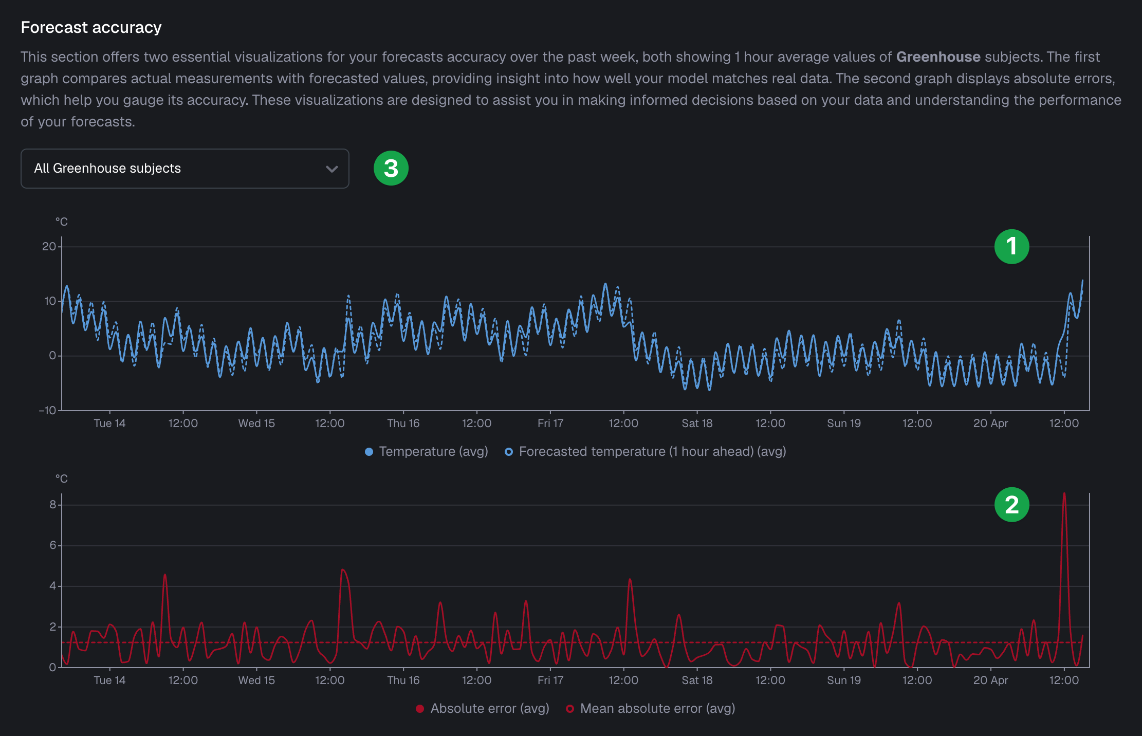 Forecasted metric accuracy
