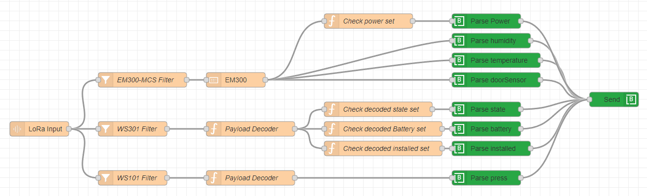 Milesight Node-RED Example flow