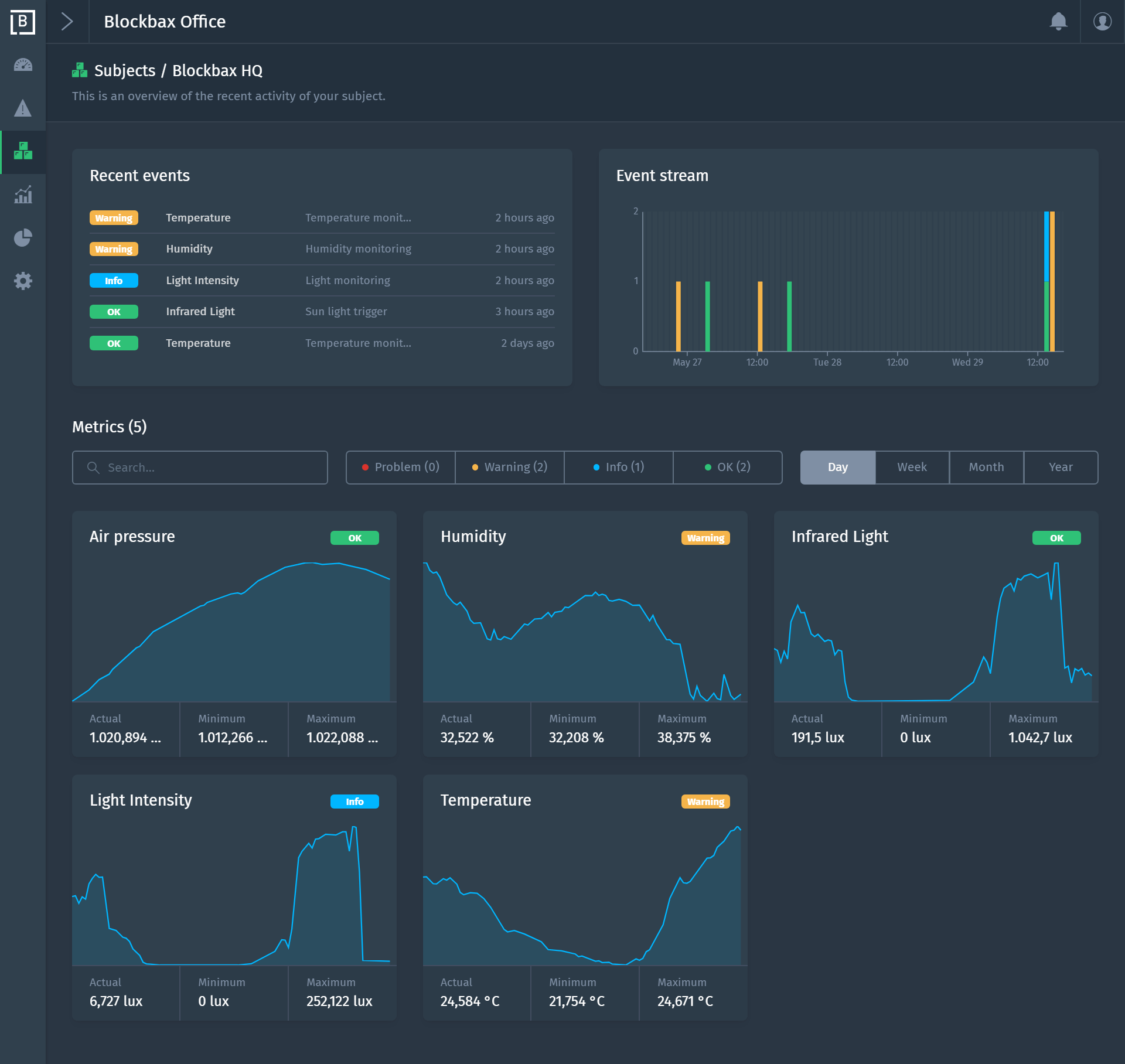Figure 1. Collected data from Blockbax headquarters