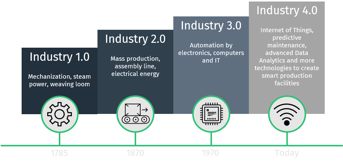 The industrial evolution from Industry 1.0 to Industry 4.0