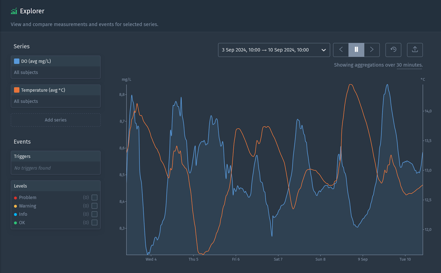 Visual inspection of correlation between DO and water temperature