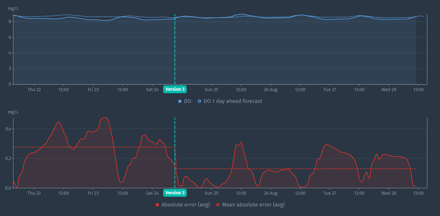 Model accuracy overview showing a significant improvement after an update to a new version