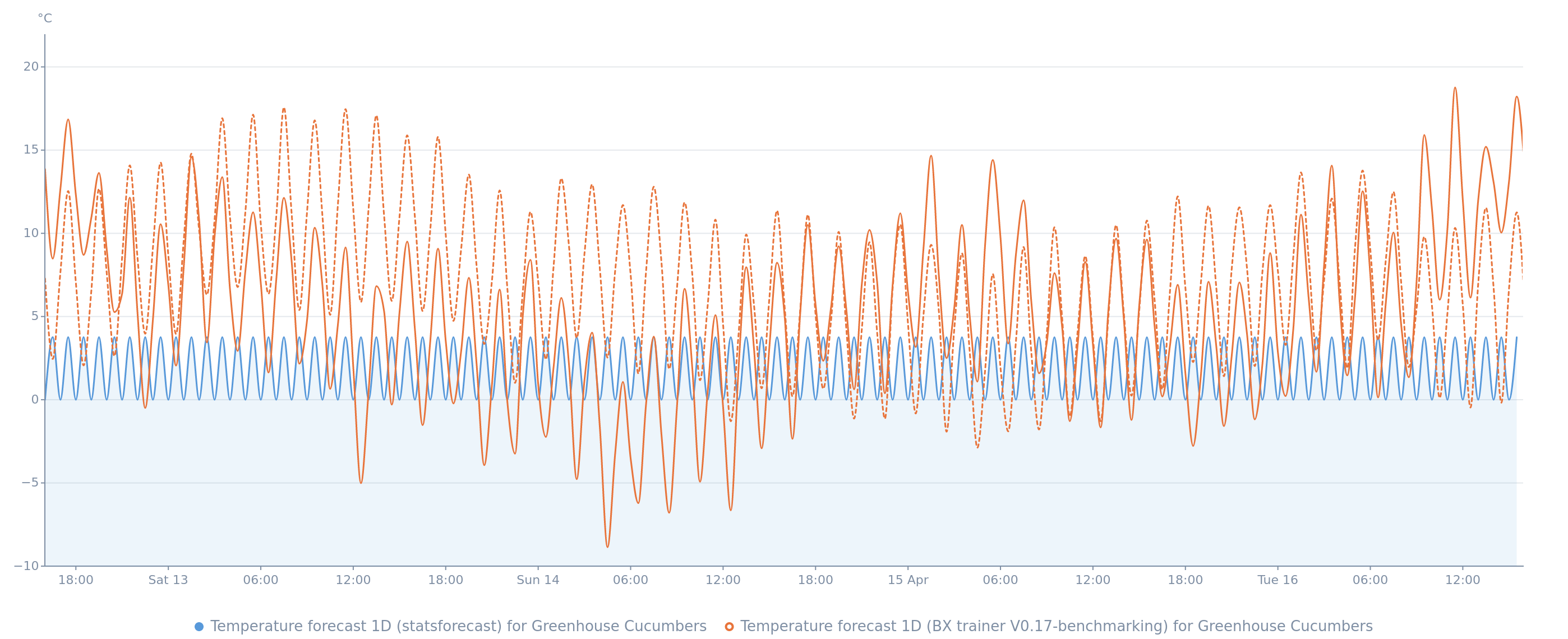bx-vs-sf-climate-monitoring