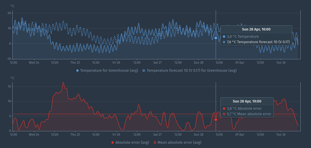 1-day-ahead-temperature-forecast