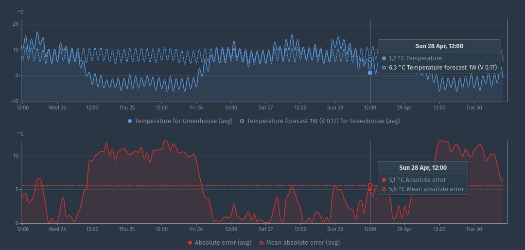 1-week-ahead-temperature-forecast