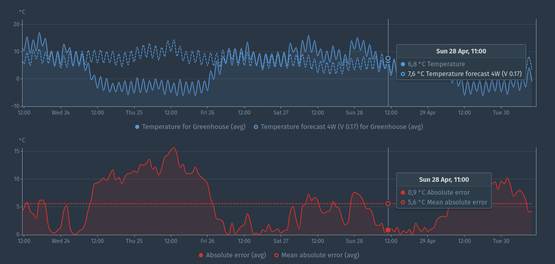 4-week-ahead-temperature-forecast