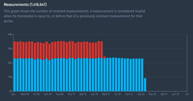 Measurements usage