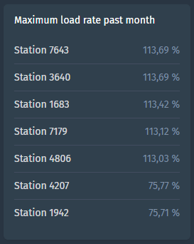 Top list panel on dashboard
